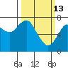 Cliff Point tide chart for Friday, March 13, 2026