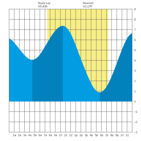 Cliff Point tide chart for Saturday, March 14, 2026