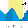 Cliff Point tide chart for Saturday, March 14, 2026