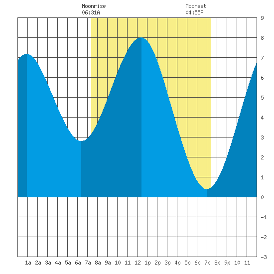 Cliff Point tide chart for Monday, March 16, 2026