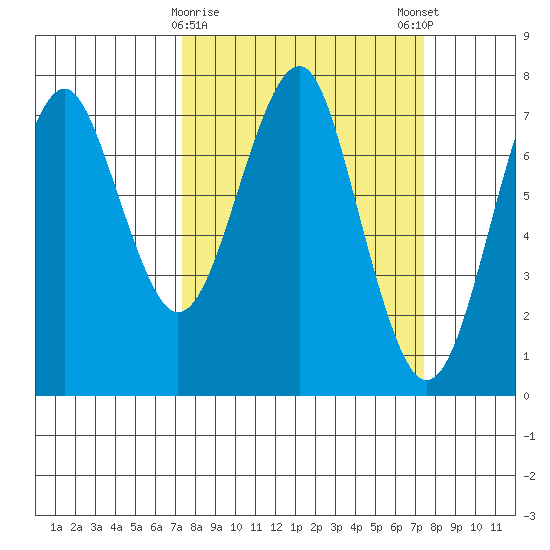 Cliff Point tide chart for Tuesday, March 17, 2026