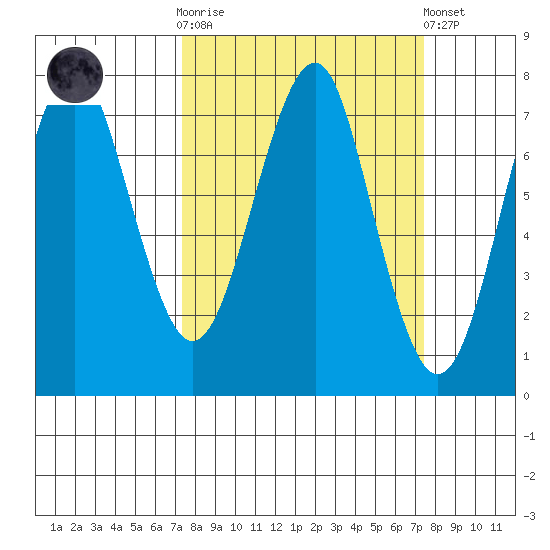 Cliff Point tide chart for Wednesday, March 18, 2026