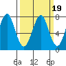 Cliff Point tide chart for Thursday, March 19, 2026