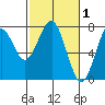 Cliff Point tide chart for Sunday, March 1, 2026