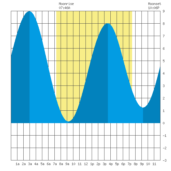 Cliff Point tide chart for Friday, March 20, 2026