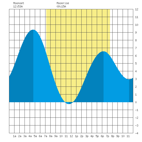 Cliff Point tide chart for Monday, March 23, 2026