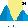 Cliff Point tide chart for Tuesday, March 24, 2026