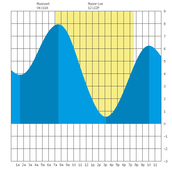 Cliff Point tide chart for Thursday, March 26, 2026
