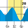 Cliff Point tide chart for Saturday, March 28, 2026