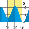 Cliff Point tide chart for Monday, March 2, 2026