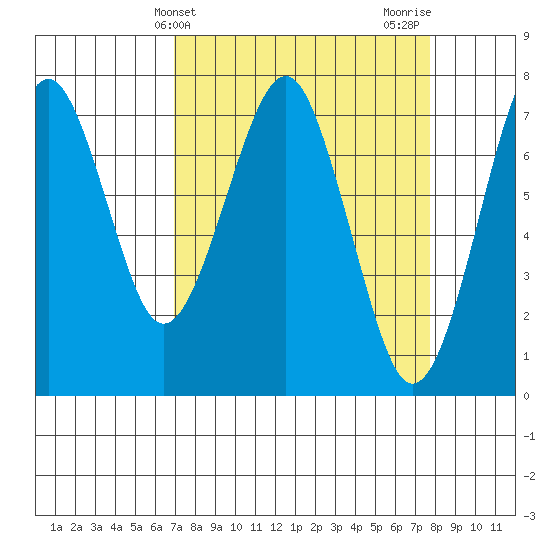 Cliff Point tide chart for Monday, March 30, 2026