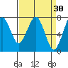 Cliff Point tide chart for Monday, March 30, 2026