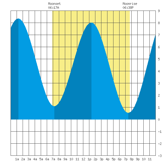 Cliff Point tide chart for Tuesday, March 31, 2026