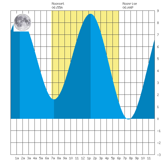 Cliff Point tide chart for Tuesday, March 3, 2026