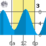 Cliff Point tide chart for Tuesday, March 3, 2026