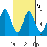 Cliff Point tide chart for Thursday, March 5, 2026