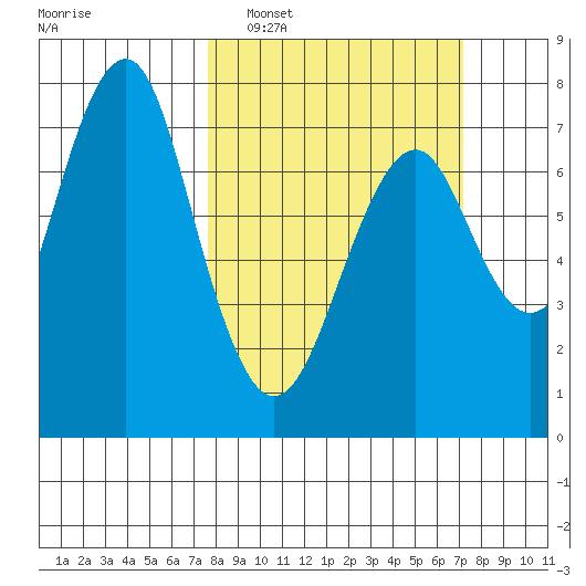 Cliff Point tide chart for Sunday, March 8, 2026