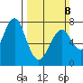 Cliff Point tide chart for Sunday, March 8, 2026