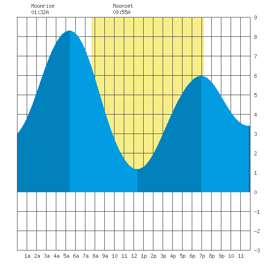Cliff Point tide chart for Monday, March 9, 2026