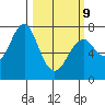 Cliff Point tide chart for Monday, March 9, 2026