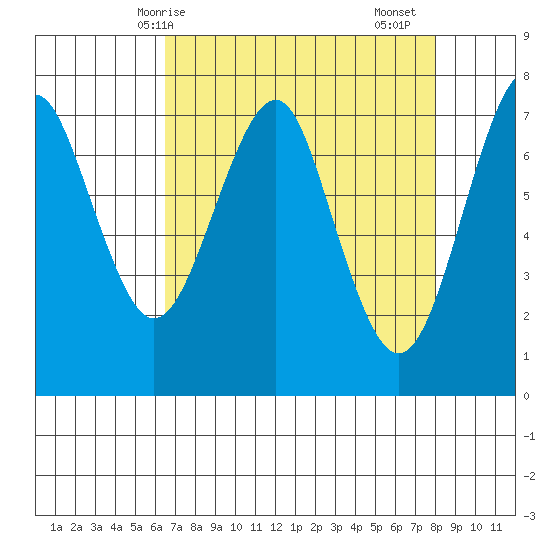 Cliff Point tide chart for Tuesday, April 14, 2026