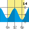 Cliff Point tide chart for Tuesday, April 14, 2026
