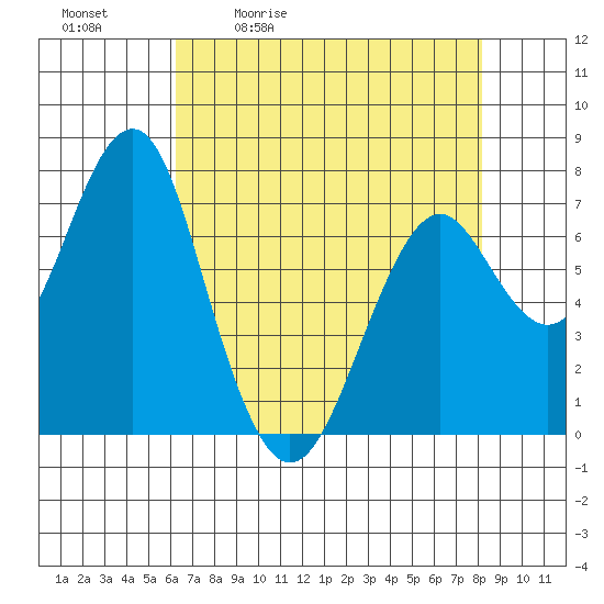 Cliff Point tide chart for Tuesday, April 21, 2026