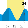 Cliff Point tide chart for Friday, April 24, 2026