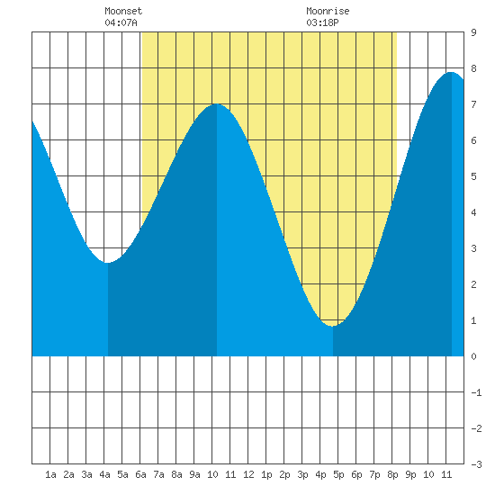 Cliff Point tide chart for Sunday, April 26, 2026
