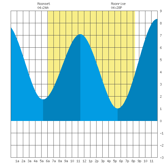Cliff Point tide chart for Monday, April 27, 2026