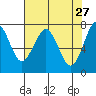 Cliff Point tide chart for Monday, April 27, 2026
