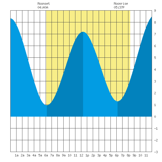 Cliff Point tide chart for Tuesday, April 28, 2026