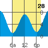 Cliff Point tide chart for Tuesday, April 28, 2026