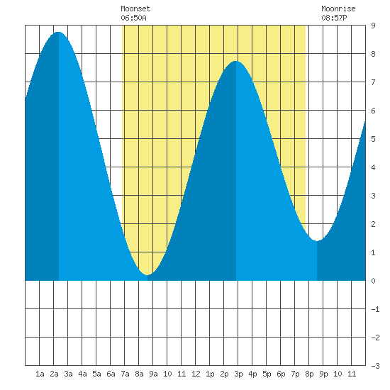 Cliff Point tide chart for Thursday, April 2, 2026