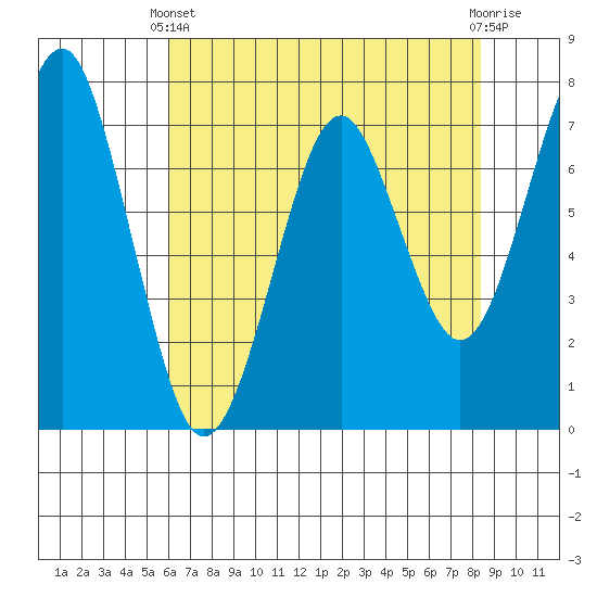 Cliff Point tide chart for Thursday, April 30, 2026