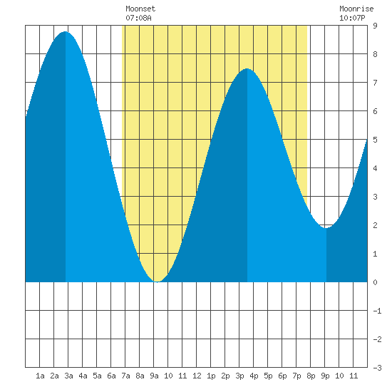 Cliff Point tide chart for Friday, April 3, 2026
