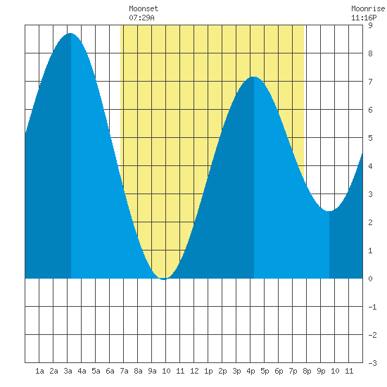 Cliff Point tide chart for Saturday, April 4, 2026