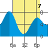 Cliff Point tide chart for Tuesday, April 7, 2026