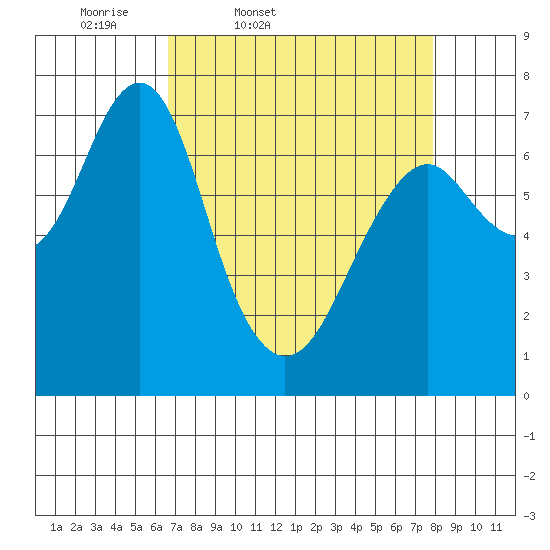 Cliff Point tide chart for Wednesday, April 8, 2026