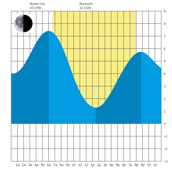 Cliff Point tide chart for Thursday, April 9, 2026