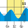 Cliff Point tide chart for Monday, May 11, 2026
