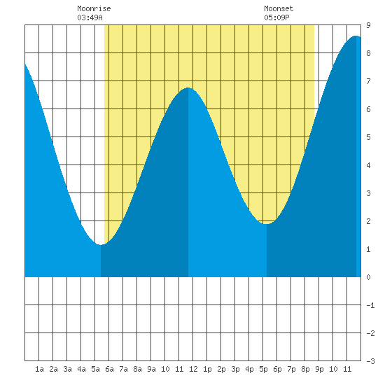 Cliff Point tide chart for Wednesday, May 13, 2026
