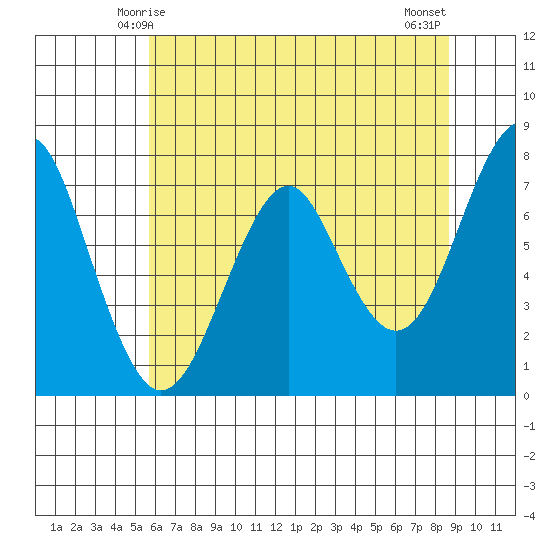 Cliff Point tide chart for Thursday, May 14, 2026