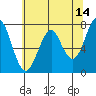 Cliff Point tide chart for Thursday, May 14, 2026