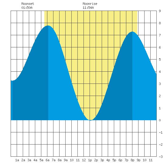 Cliff Point tide chart for Friday, May 22, 2026