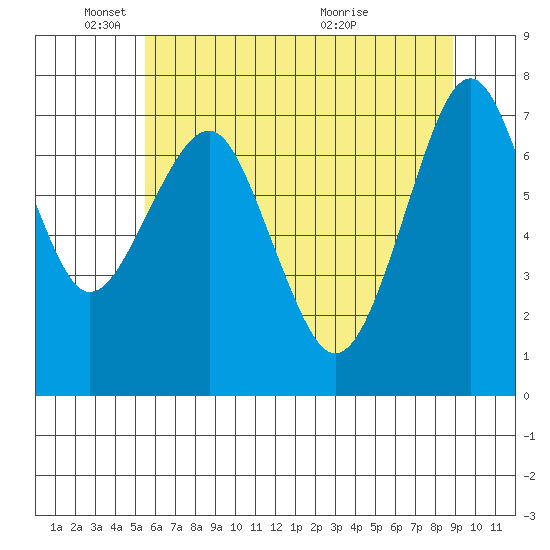 Cliff Point tide chart for Sunday, May 24, 2026