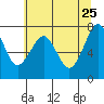 Cliff Point tide chart for Monday, May 25, 2026