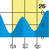 Cliff Point tide chart for Tuesday, May 26, 2026