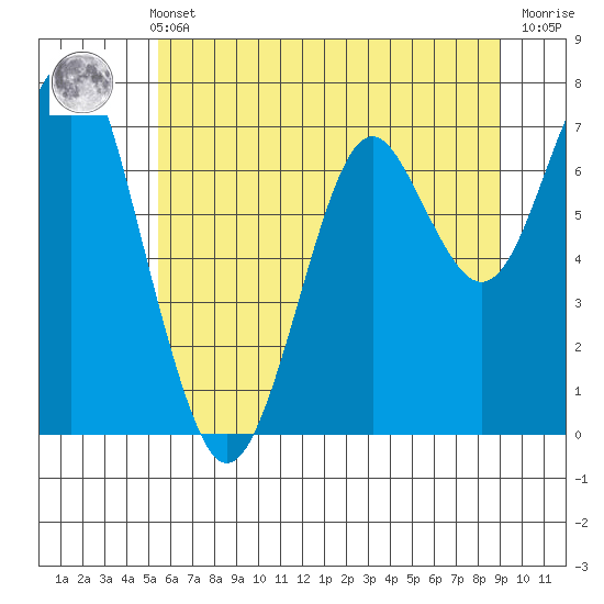 Cliff Point tide chart for Sunday, May 31, 2026