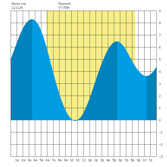 Cliff Point tide chart for Tuesday, May 5, 2026